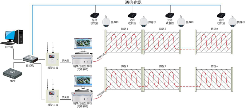分布式精確定位型振動光纖設備