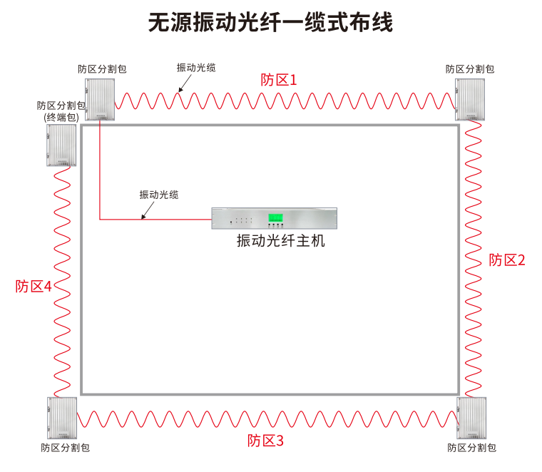 無源振動光纖系統的布線方式